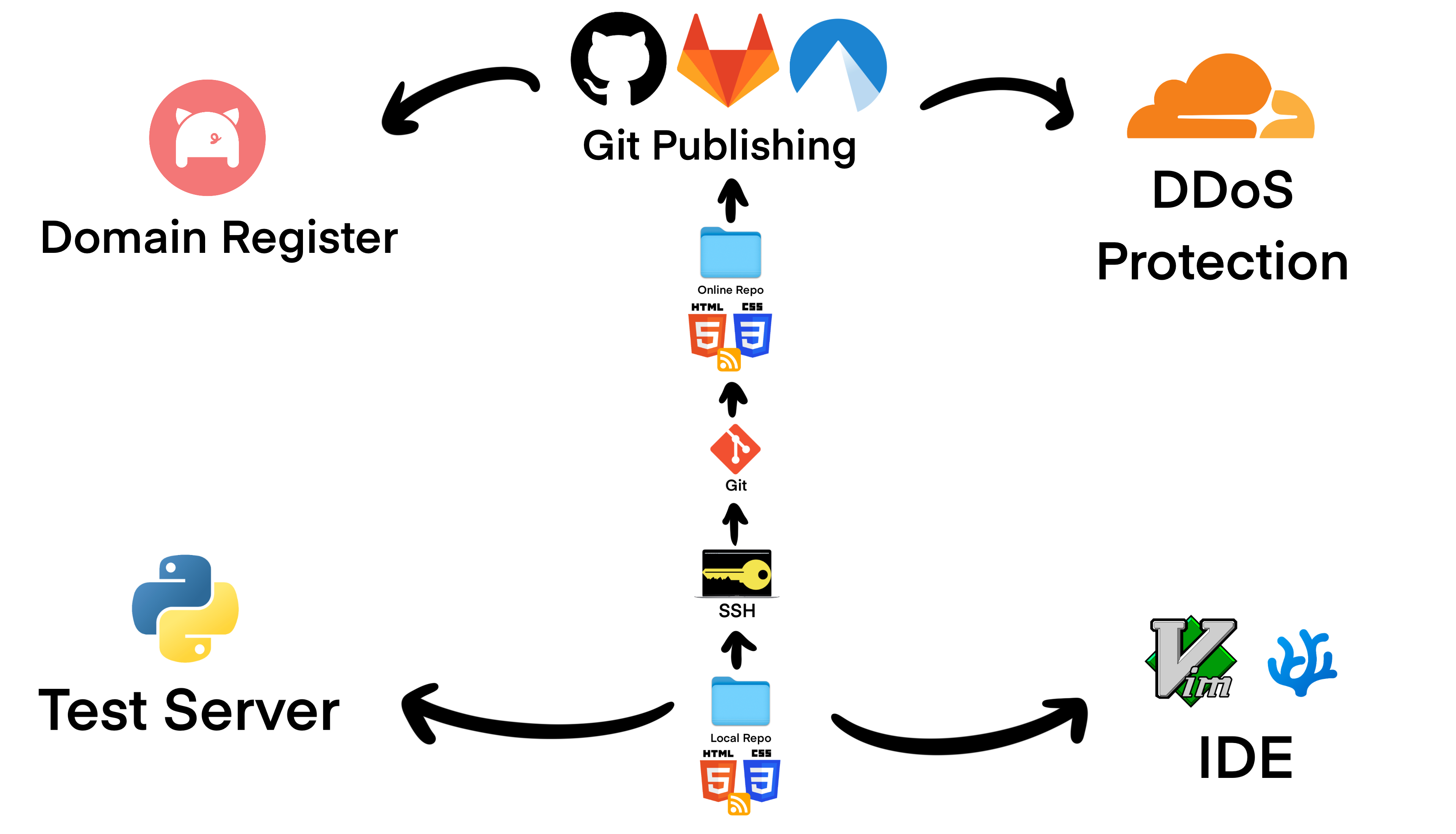 static site publishing